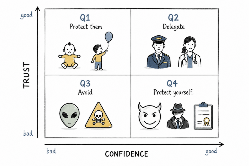 Trust vs Confidence Matrix - by Fabrício Laguna